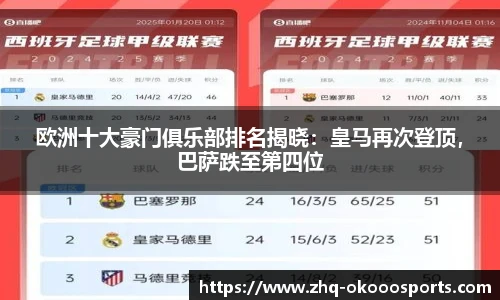欧洲十大豪门俱乐部排名揭晓：皇马再次登顶，巴萨跌至第四位